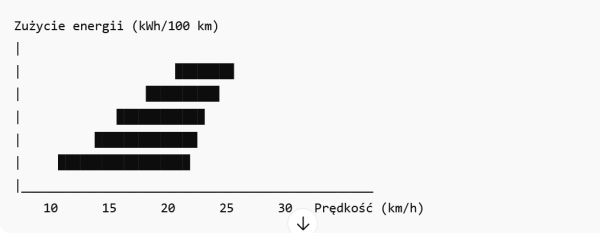 pojazdy elektryczne